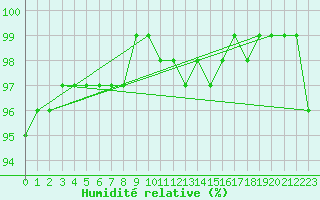 Courbe de l'humidit relative pour Charterhall