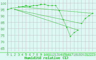 Courbe de l'humidit relative pour Carrion de Calatrava (Esp)