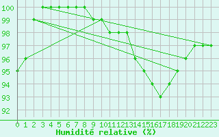 Courbe de l'humidit relative pour Charleroi (Be)