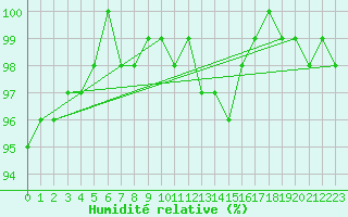 Courbe de l'humidit relative pour Feistritz Ob Bleiburg