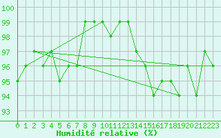 Courbe de l'humidit relative pour Bulson (08)