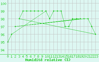 Courbe de l'humidit relative pour Camborne