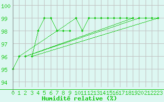 Courbe de l'humidit relative pour Angers-Marc (49)