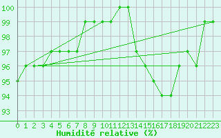 Courbe de l'humidit relative pour Sotkami Kuolaniemi