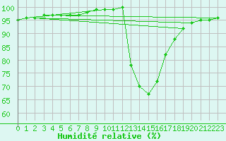 Courbe de l'humidit relative pour Lerida (Esp)