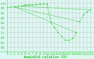 Courbe de l'humidit relative pour Saint-Germain-le-Guillaume (53)