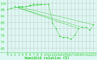 Courbe de l'humidit relative pour Hazebrouck (59)