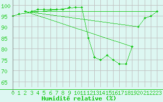 Courbe de l'humidit relative pour Chamonix-Mont-Blanc (74)