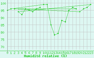 Courbe de l'humidit relative pour Nottingham Weather Centre