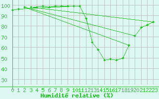 Courbe de l'humidit relative pour Nancy - Ochey (54)