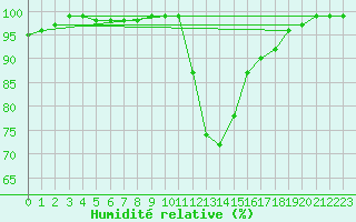Courbe de l'humidit relative pour Semmering Pass