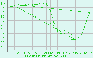 Courbe de l'humidit relative pour Moyen (Be)