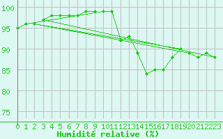 Courbe de l'humidit relative pour Bannalec (29)