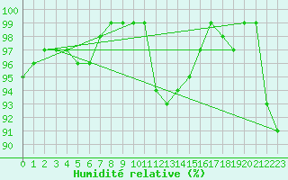 Courbe de l'humidit relative pour Thorney Island