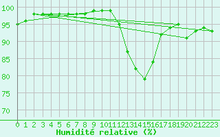 Courbe de l'humidit relative pour Rennes (35)
