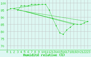 Courbe de l'humidit relative pour Albi (81)