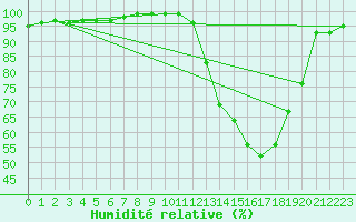 Courbe de l'humidit relative pour Creil (60)