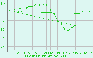 Courbe de l'humidit relative pour Prigueux (24)