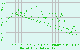 Courbe de l'humidit relative pour Albemarle