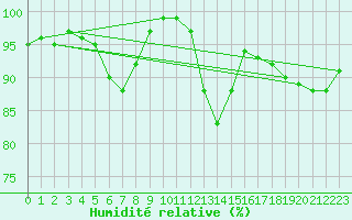 Courbe de l'humidit relative pour Sennybridge