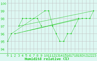 Courbe de l'humidit relative pour Continvoir (37)