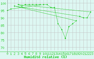 Courbe de l'humidit relative pour Chlons-en-Champagne (51)