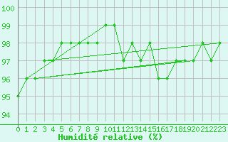 Courbe de l'humidit relative pour Coria