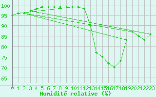 Courbe de l'humidit relative pour Saint-Brieuc (22)