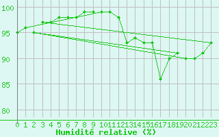Courbe de l'humidit relative pour Pordic (22)