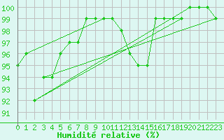Courbe de l'humidit relative pour Sennybridge
