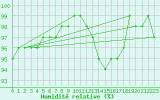 Courbe de l'humidit relative pour Saint-Dizier (52)