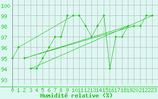 Courbe de l'humidit relative pour Weihenstephan