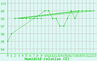 Courbe de l'humidit relative pour Grenoble/St-Etienne-St-Geoirs (38)