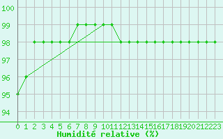 Courbe de l'humidit relative pour Melun (77)