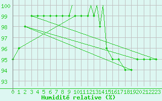 Courbe de l'humidit relative pour Odiham