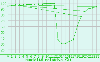 Courbe de l'humidit relative pour Chamonix-Mont-Blanc (74)