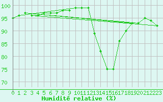 Courbe de l'humidit relative pour Odiham