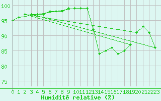 Courbe de l'humidit relative pour Lamballe (22)