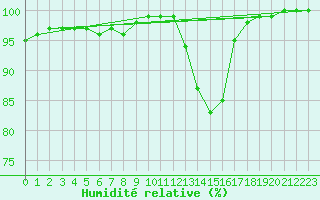 Courbe de l'humidit relative pour Mont-Rigi (Be)