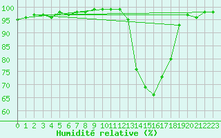 Courbe de l'humidit relative pour Caen (14)