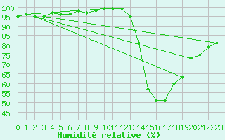 Courbe de l'humidit relative pour Cazaux (33)