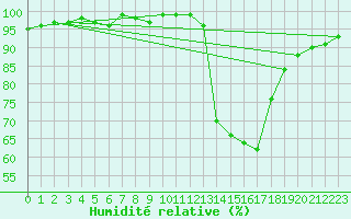 Courbe de l'humidit relative pour Saint M Hinx Stna-Inra (40)