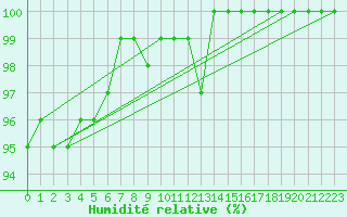 Courbe de l'humidit relative pour Leck