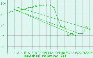 Courbe de l'humidit relative pour Montrodat (48)