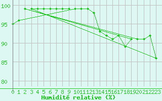 Courbe de l'humidit relative pour Cabo Peas