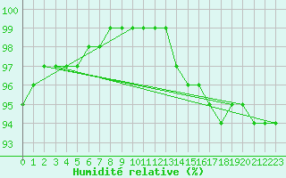 Courbe de l'humidit relative pour Hazebrouck (59)