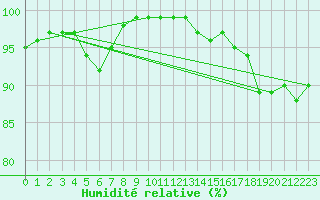 Courbe de l'humidit relative pour West Freugh