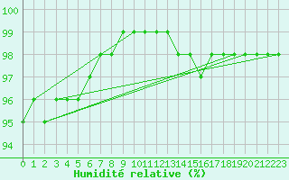 Courbe de l'humidit relative pour Ploudalmezeau (29)
