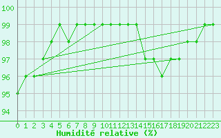 Courbe de l'humidit relative pour Amur (79)