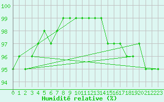 Courbe de l'humidit relative pour Coleshill